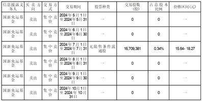 证券代码：600489 证券简称：中金黄金 公告编号：2024-028