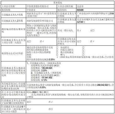 证券代码：600489 证券简称：中金黄金 公告编号：2024-028