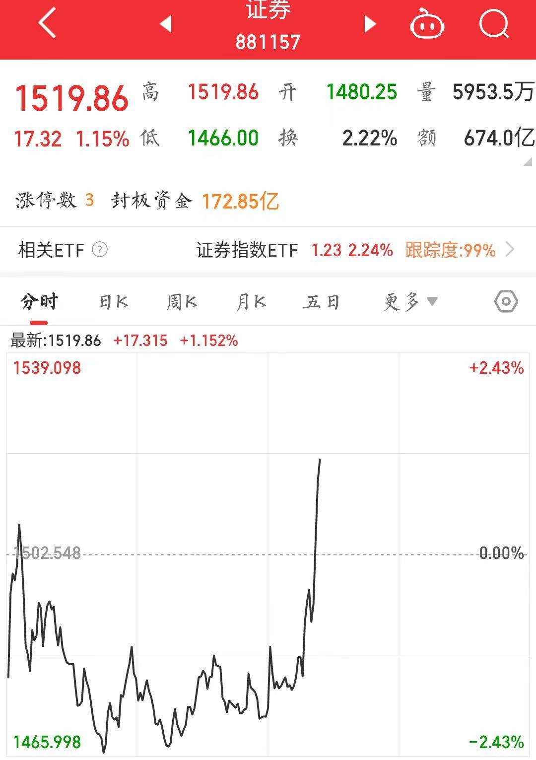 证券板块大幅拉升！中金公司涨停