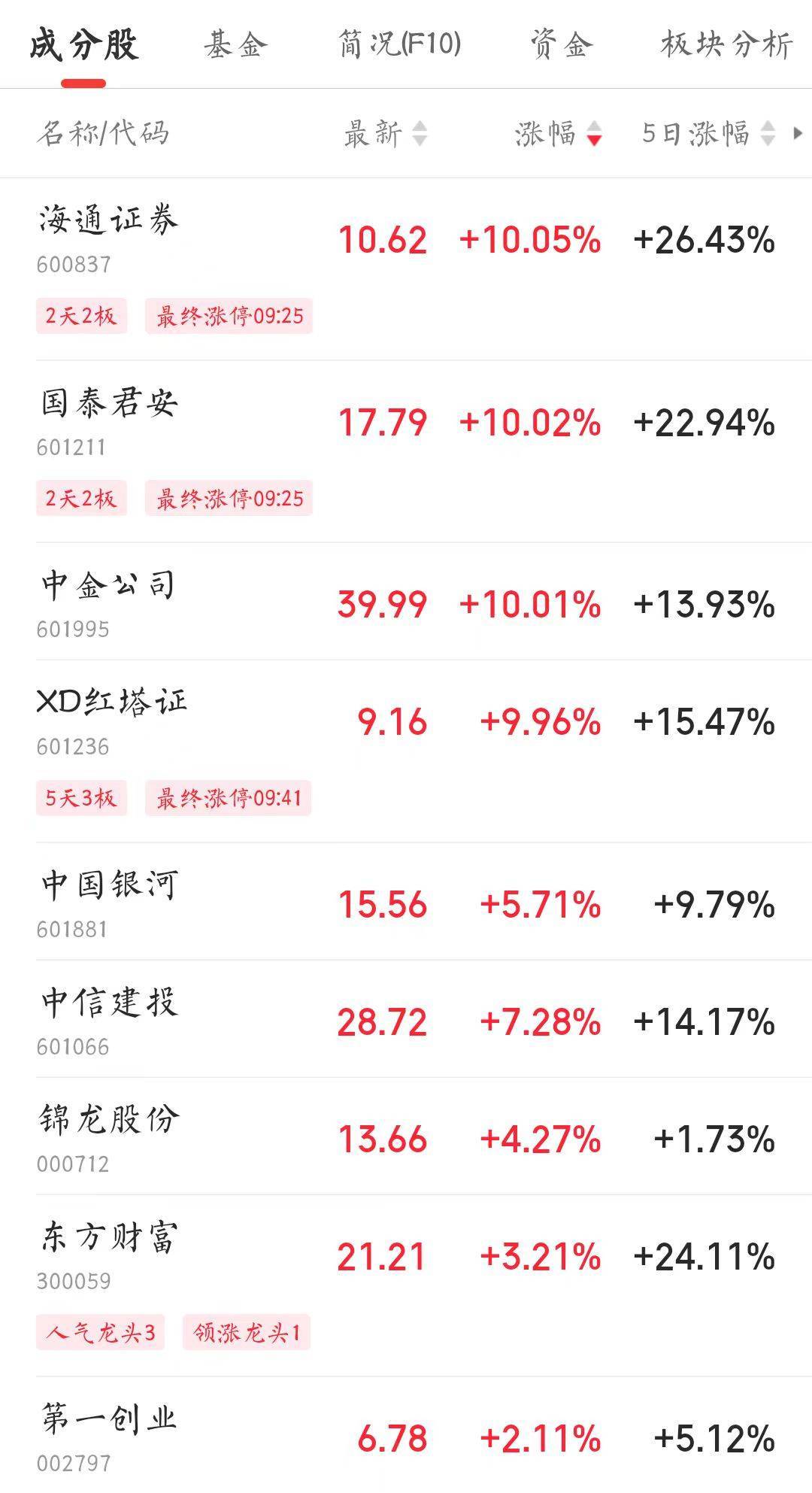 证券板块大幅拉升！中金公司涨停