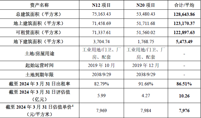 新能源汽车园区证券化 中金亦庄产城REIT底层资产一览