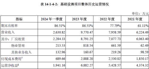 新能源汽车园区证券化 中金亦庄产城REIT底层资产一览