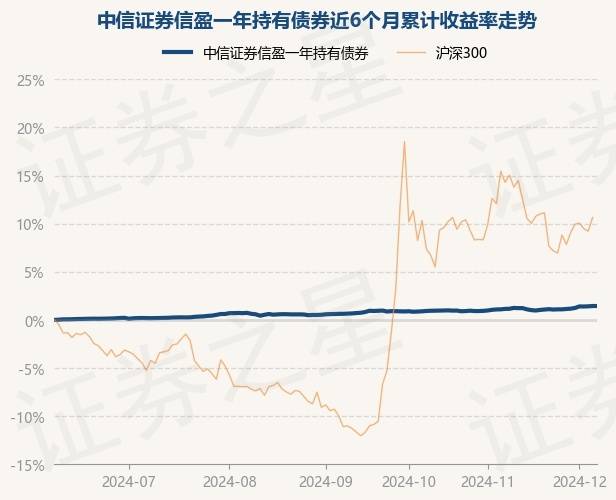 12月6日基金净值：中信证券信盈一年持有债券最新净值1.0272
