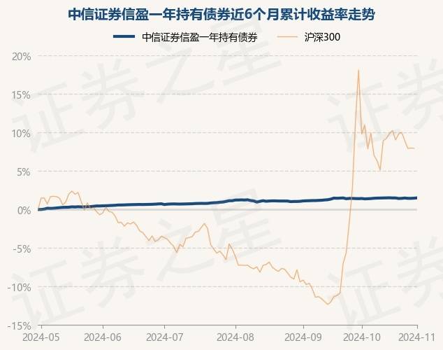 11月4日基金净值：中信证券信盈一年持有债券最新净值1.0232，涨0.07%