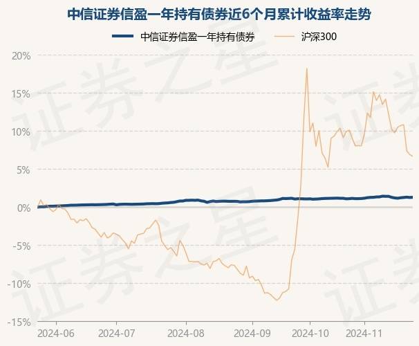 11月25日基金净值：中信证券信盈一年持有债券最新净值1.0237，涨0.02%