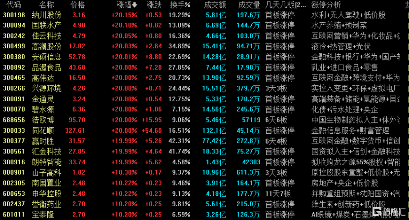 龙虎榜 | 游资、机构混战同花顺，章盟主7662万打板国海证券