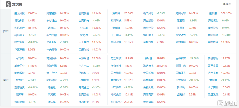 龙虎榜 | 游资、机构混战同花顺，章盟主7662万打板国海证券