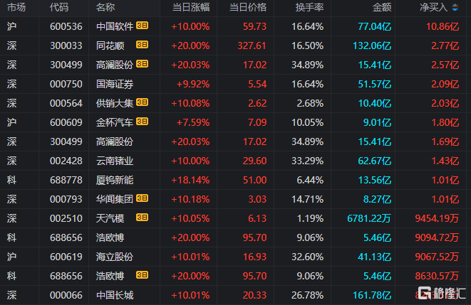 龙虎榜 | 游资、机构混战同花顺，章盟主7662万打板国海证券