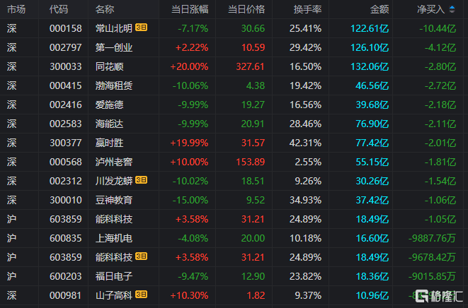 龙虎榜 | 游资、机构混战同花顺，章盟主7662万打板国海证券
