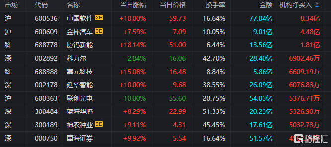 龙虎榜 | 游资、机构混战同花顺，章盟主7662万打板国海证券