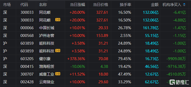 龙虎榜 | 游资、机构混战同花顺，章盟主7662万打板国海证券