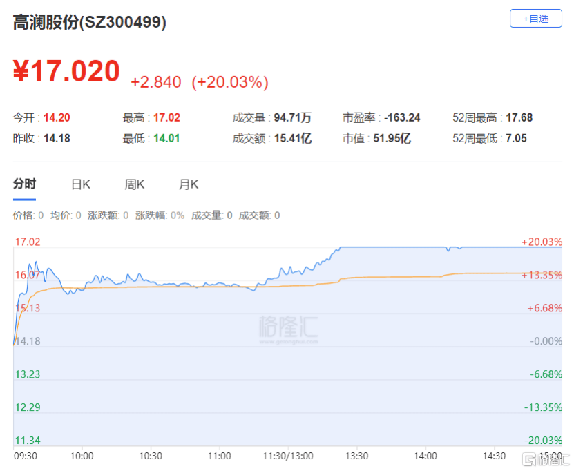 龙虎榜 | 游资、机构混战同花顺，章盟主7662万打板国海证券