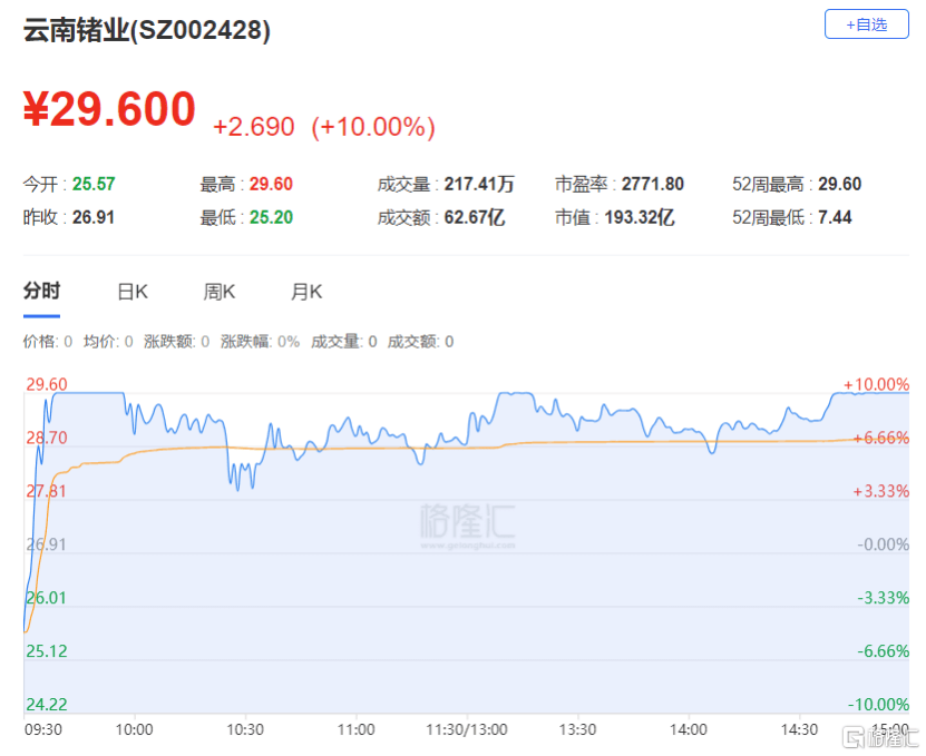 龙虎榜 | 游资、机构混战同花顺，章盟主7662万打板国海证券