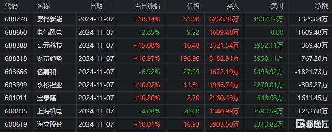 龙虎榜 | 游资、机构混战同花顺，章盟主7662万打板国海证券