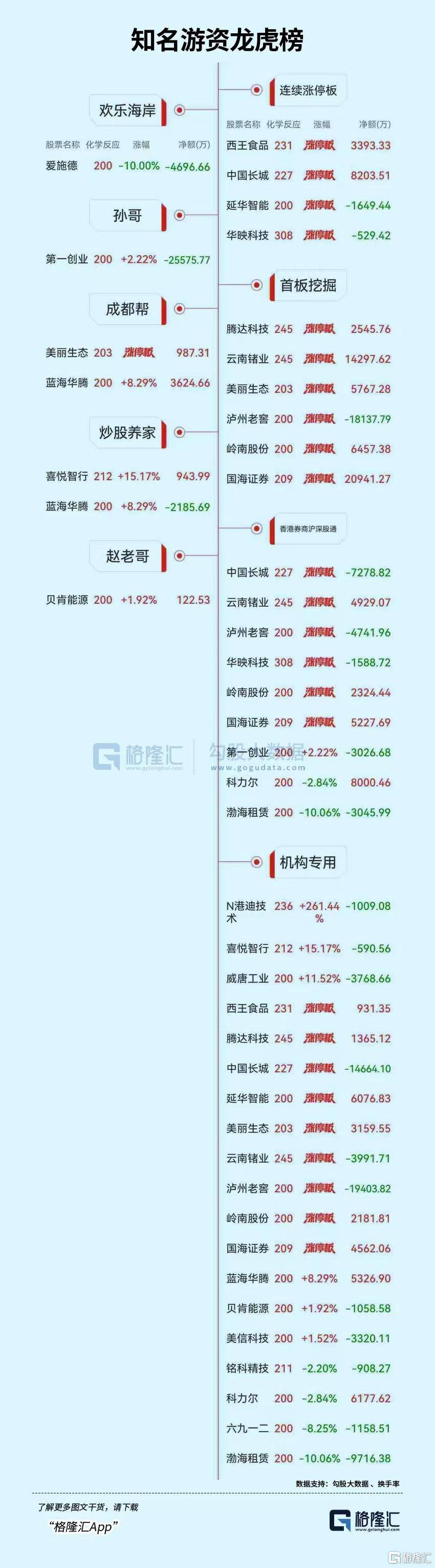 龙虎榜 | 游资、机构混战同花顺，章盟主7662万打板国海证券