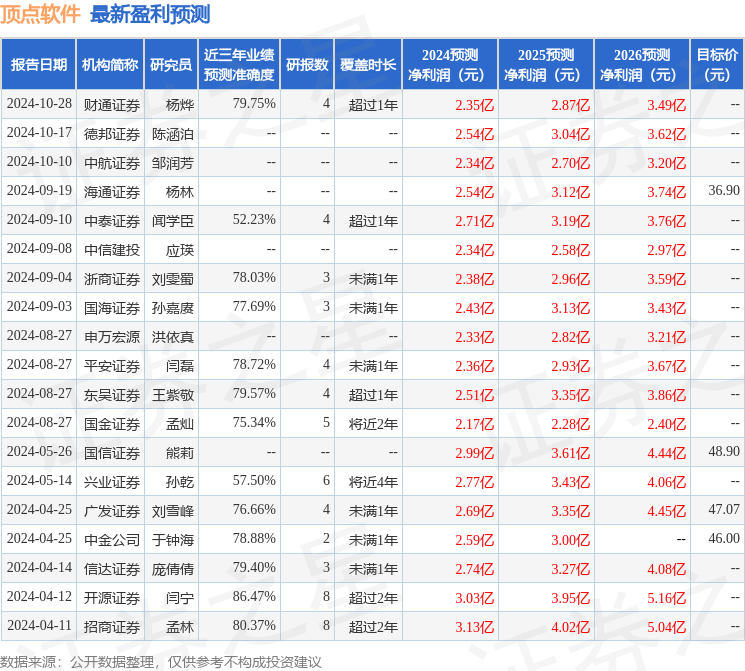 国金证券：给予顶点软件买入评级