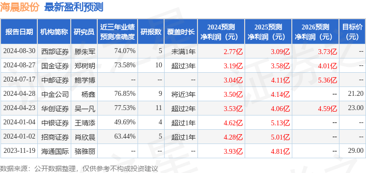 国金证券：给予海晨股份买入评级