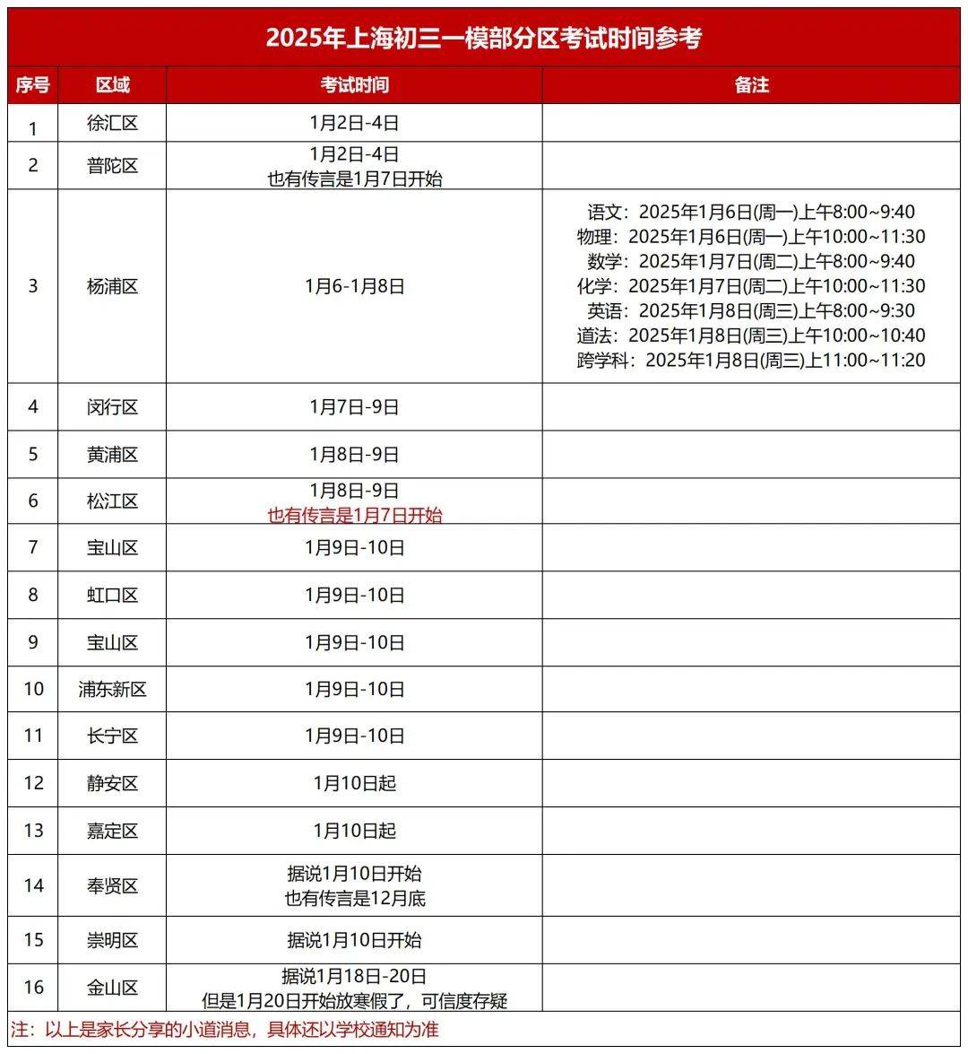 ​上海多区期中考试落幕！考生反馈：题目抽象、难度不低...一模在即，你做好准备了吗？