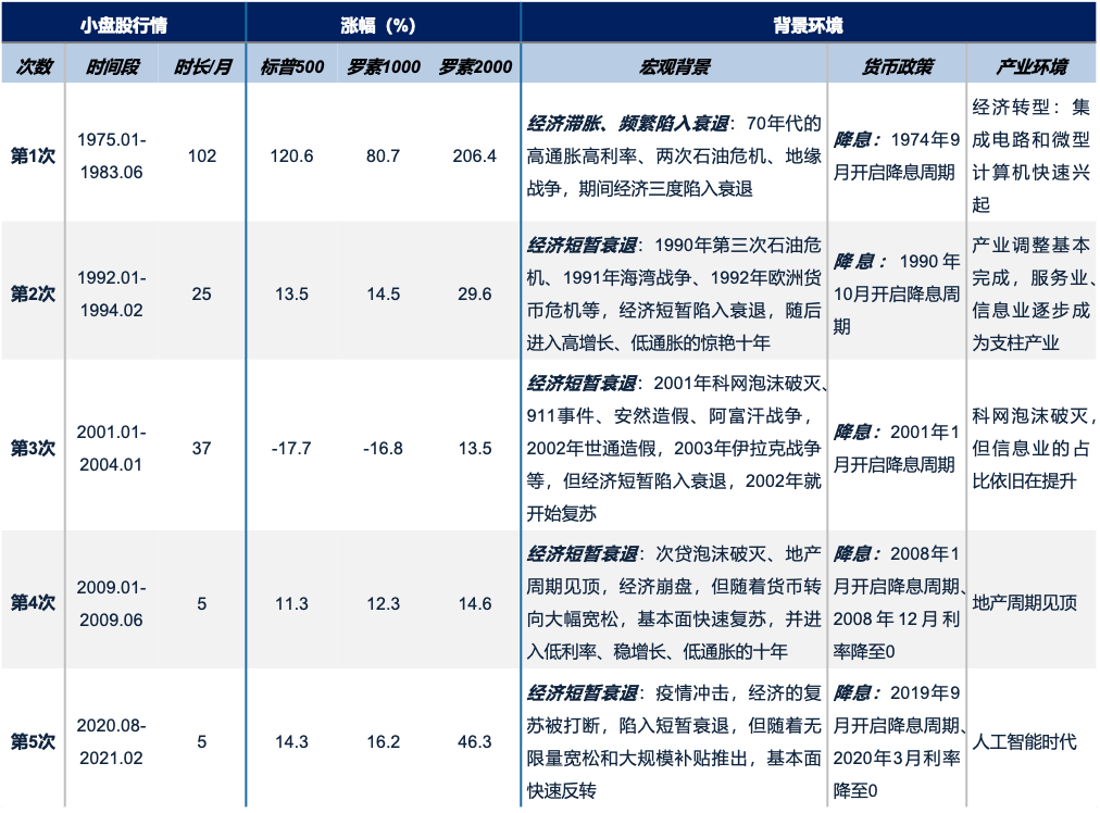 广发证券：年末大小盘风格如何演绎？