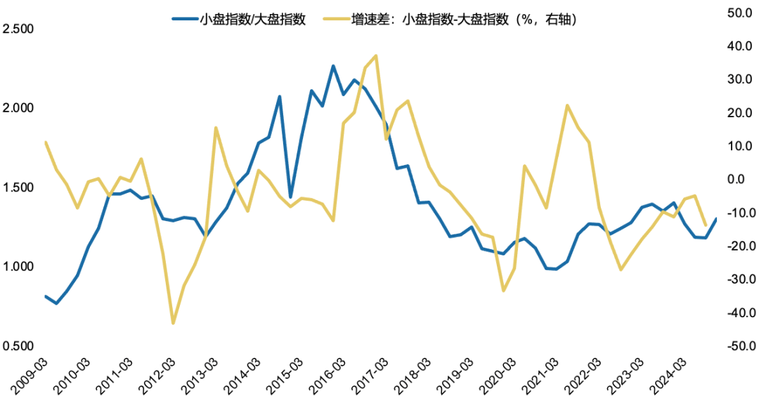 广发证券：年末大小盘风格如何演绎？