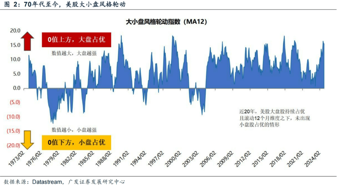 广发证券：年末大小盘风格如何演绎？
