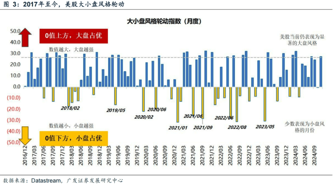广发证券：年末大小盘风格如何演绎？