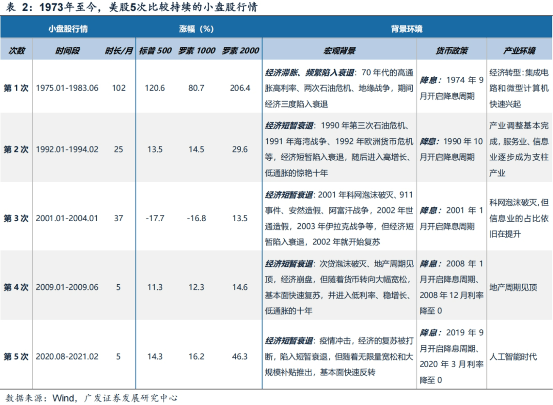 广发证券：年末大小盘风格如何演绎？