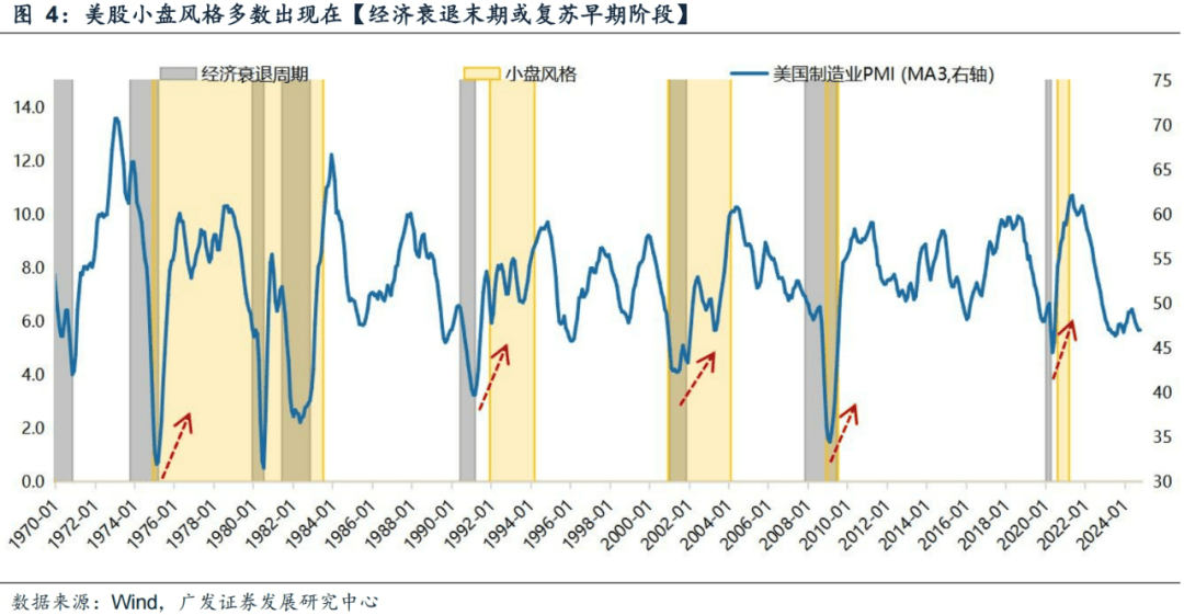 广发证券：年末大小盘风格如何演绎？
