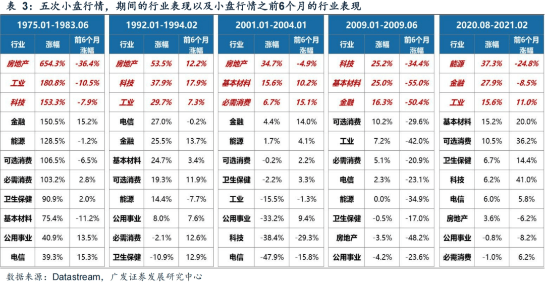 广发证券：年末大小盘风格如何演绎？
