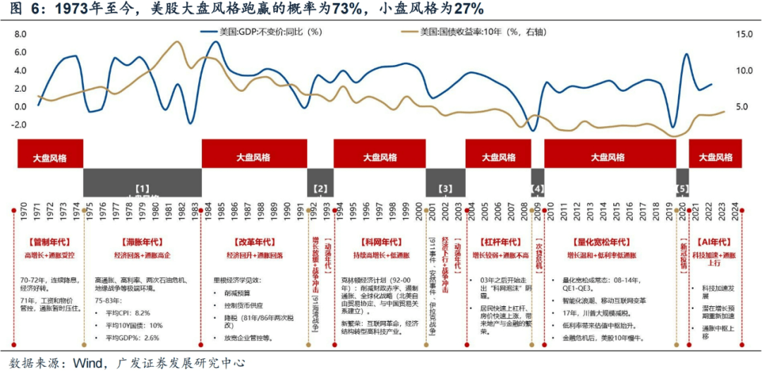 广发证券：年末大小盘风格如何演绎？