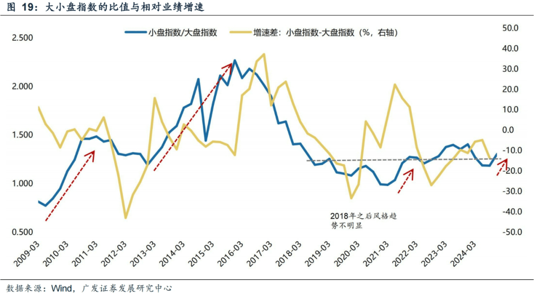 广发证券：年末大小盘风格如何演绎？