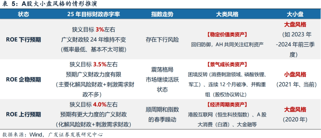广发证券：年末大小盘风格如何演绎？
