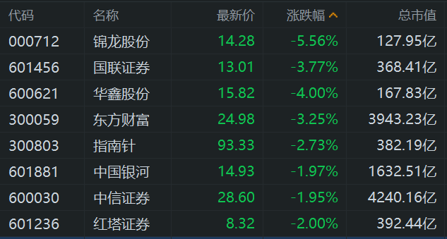 A股券商股盘初走低：锦龙股份跌超5%，国联证券、华鑫股份跌4%，中国银河、中信证券跌2%，海通证券、华林证券、红塔证券等跟跌