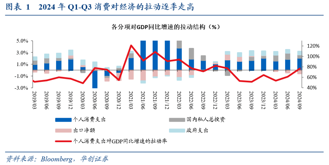 华创证券：消费仍是美国经济基本盘