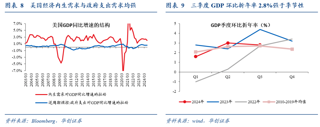华创证券：消费仍是美国经济基本盘