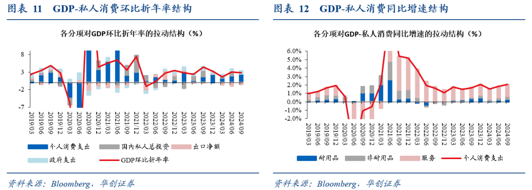 华创证券：消费仍是美国经济基本盘