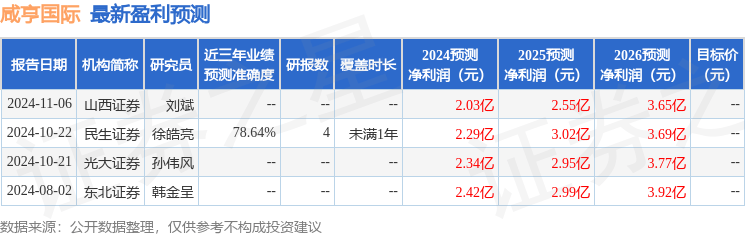 咸亨国际：12月19日组织现场参观活动，中邮证券建材建筑、华福证券中小盘参与