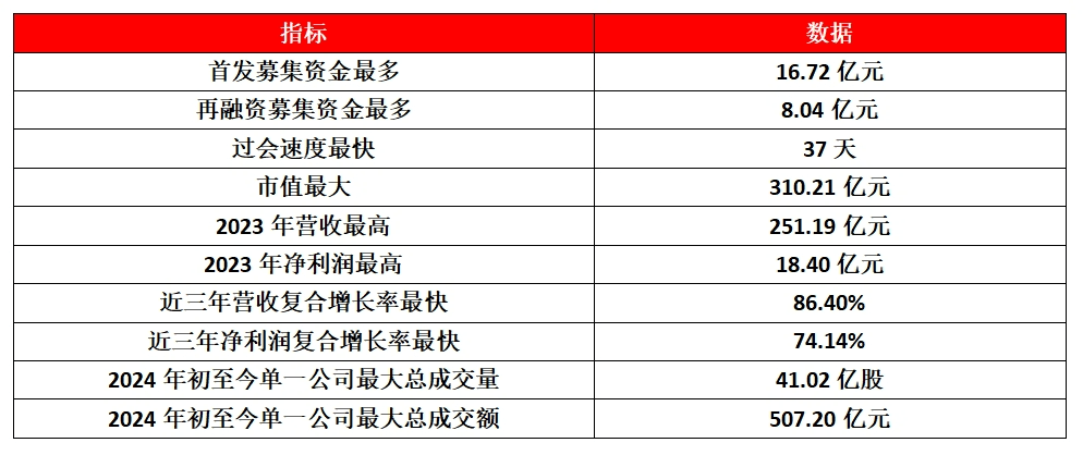 东北证券：北交所开市三周年市场分析报告
