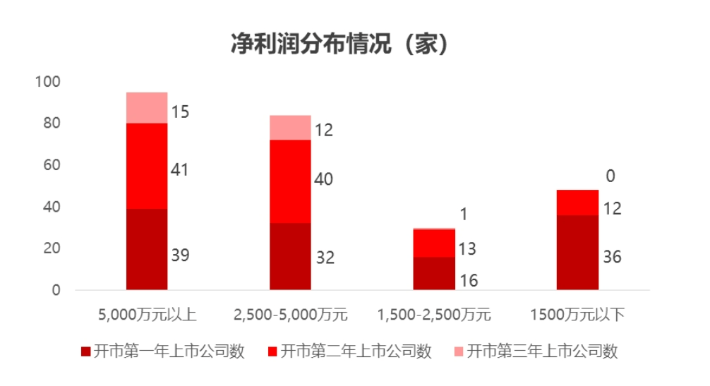 东北证券：北交所开市三周年市场分析报告