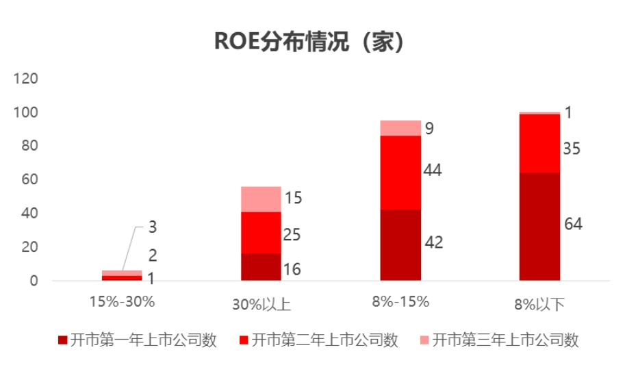 东北证券：北交所开市三周年市场分析报告