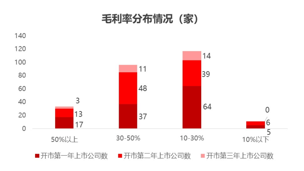 东北证券：北交所开市三周年市场分析报告
