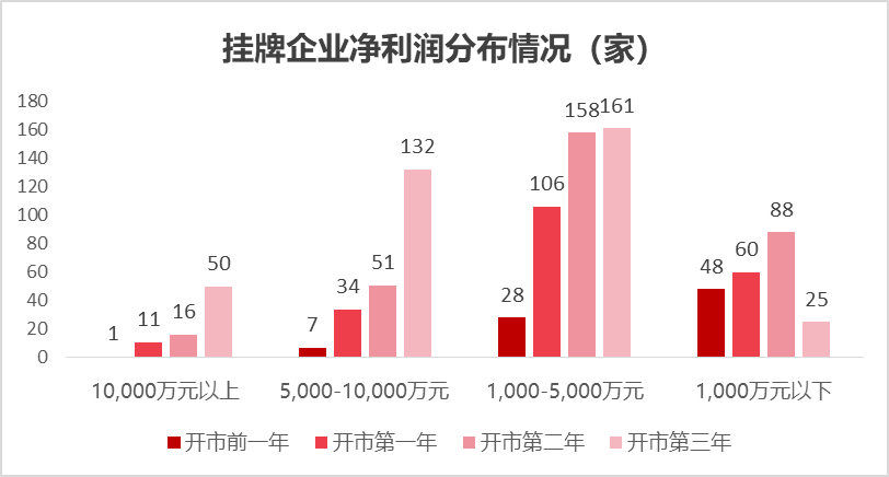东北证券：北交所开市三周年市场分析报告