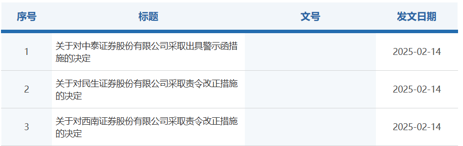 债券业务违规！证监会对民生证券、西南证券、中泰证券采取监管措施