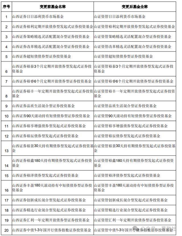 新征程！山证资管正式接管山西证券旗下数百亿公募基金