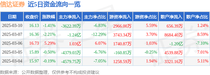 信达证券（601059）3月10日主力资金净卖出3622.39万元