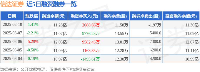 信达证券（601059）3月10日主力资金净卖出3622.39万元