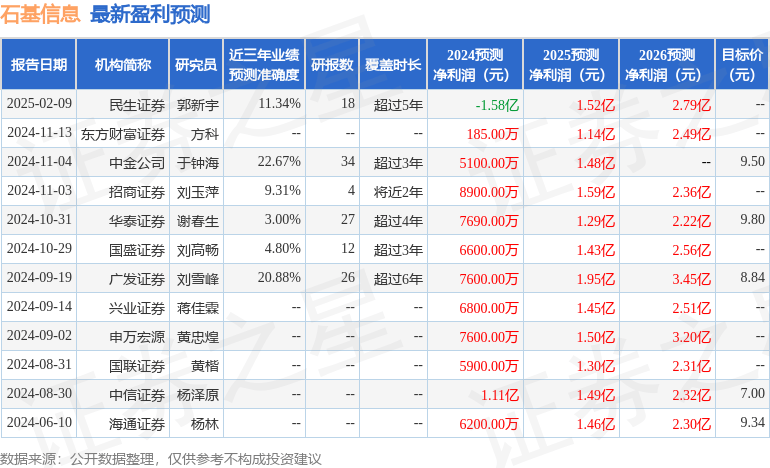 石基信息：长江证券、信达澳亚等多家机构于3月10日调研我司