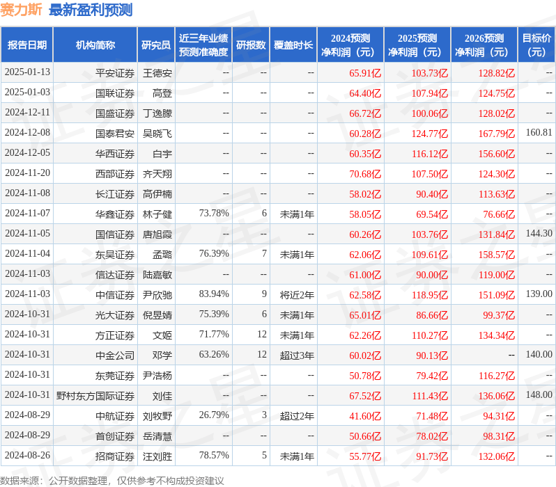 信达证券：给予赛力斯买入评级