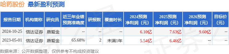 信达证券：给予哈药股份买入评级