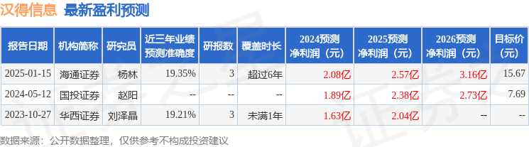 信达证券：给予汉得信息买入评级
